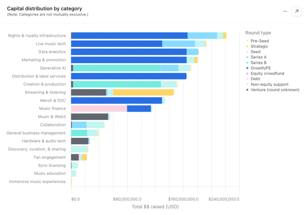 Music tech funding by category in 2024 — chart showing capital distribution across Web3, fan engagement, and rights infrastructure